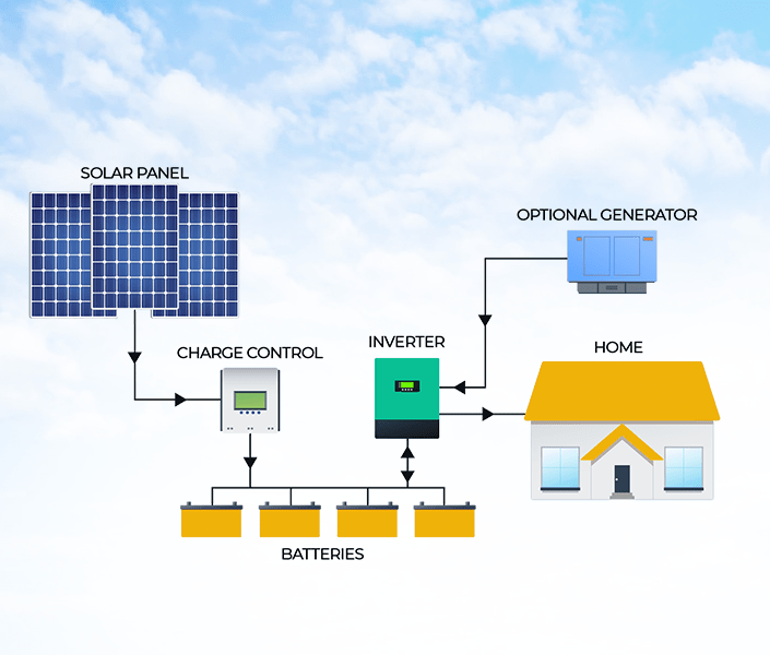 Off-Grid System