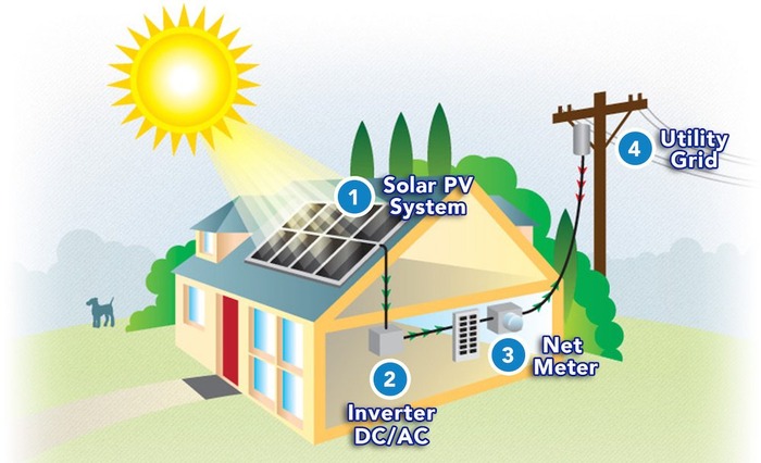 How Solar Works